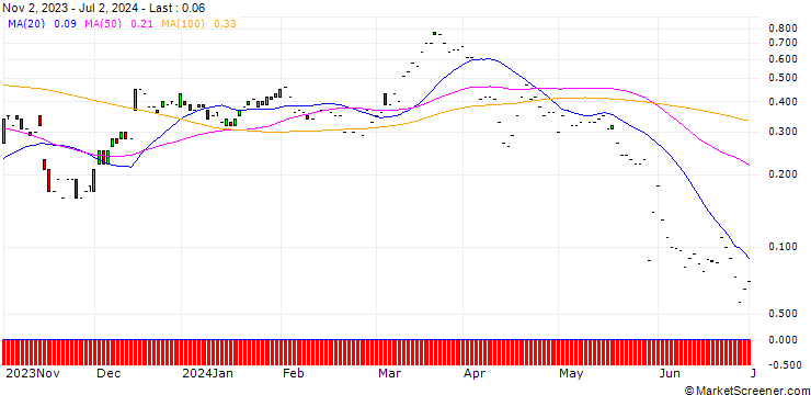 Chart JP MORGAN/CALL/ADVANCE AUTO PARTS/110/0.1/17.01.25