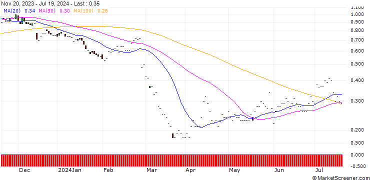Chart JP MORGAN/PUT/ADVANCE AUTO PARTS/50/0.1/17.01.25