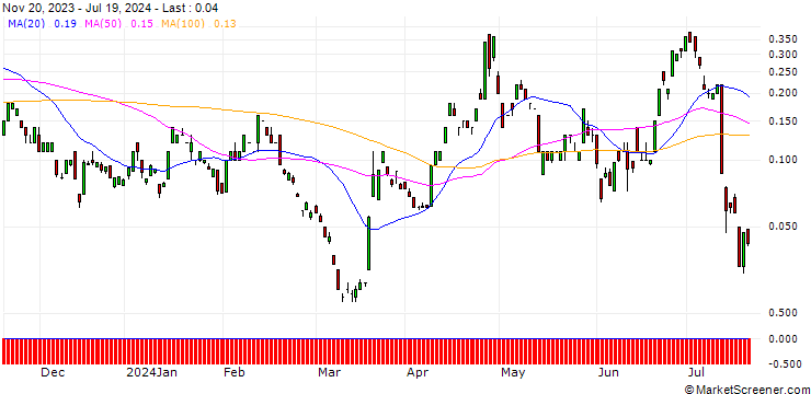 Chart JP MORGAN/CALL/USD/JPY/168/100/20.09.24