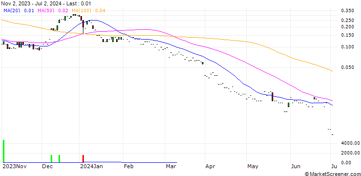 Chart JP MORGAN/CALL/WALGREENS BOOTS ALLIANCE/30/0.1/17.01.25