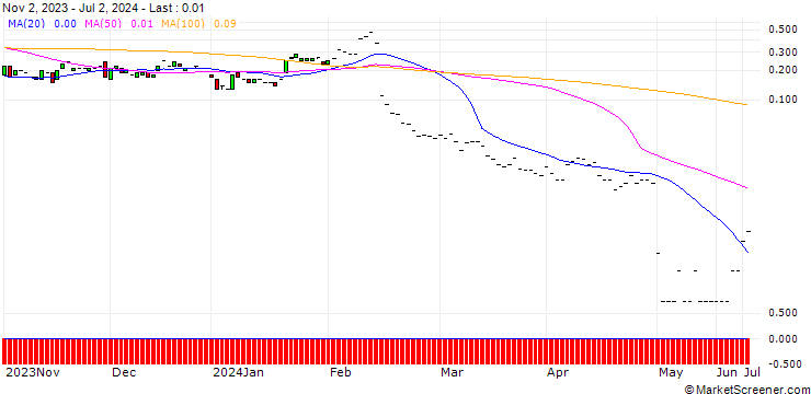 Chart JP MORGAN/CALL/FASTLY INC. A/26/0.1/19.07.24