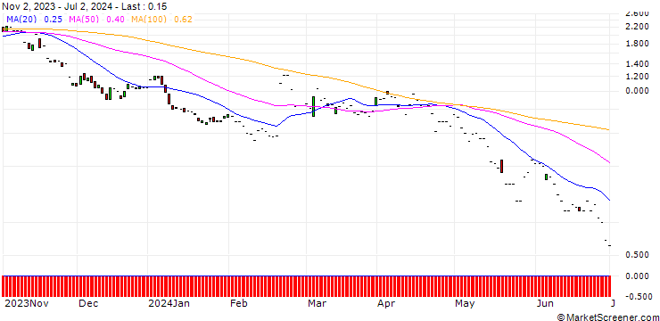 Chart JP MORGAN/PUT/PALO ALTO NETWORKS/205/0.1/17.01.25