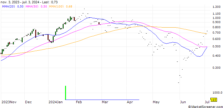 Chart JP MORGAN/CALL/SERVICENOW/820/0.01/17.01.25
