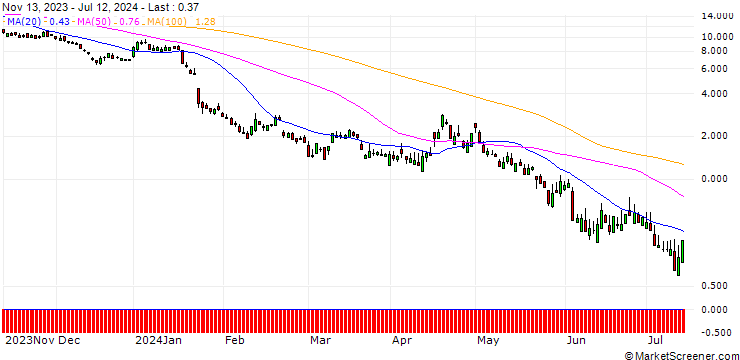 Chart SG/PUT/ASML HOLDING/700/0.1/20.09.24