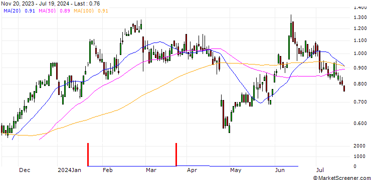 Chart SG/CALL/ANDRITZ/50/0.1/20.12.24