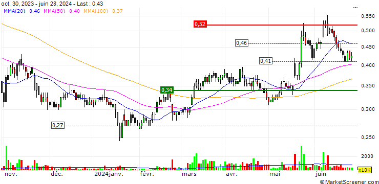 Chart Edelteq Holdings
