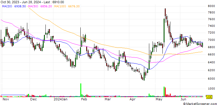 Chart Dongkuk CM Co., Ltd.