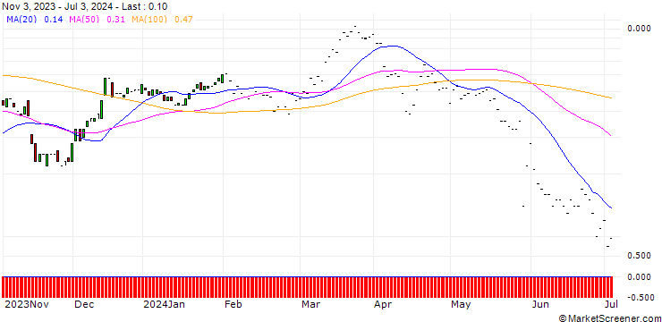 Chart JP MORGAN/CALL/ADVANCE AUTO PARTS/100/0.1/17.01.25