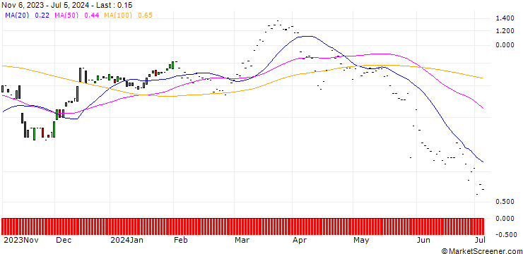 Chart JP MORGAN/CALL/ADVANCE AUTO PARTS/90/0.1/17.01.25