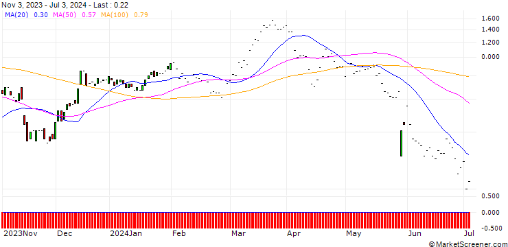 Chart JP MORGAN/CALL/ADVANCE AUTO PARTS/85/0.1/17.01.25
