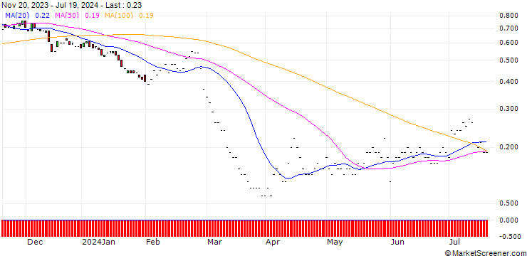 Chart JP MORGAN/PUT/ADVANCE AUTO PARTS/45/0.1/17.01.25