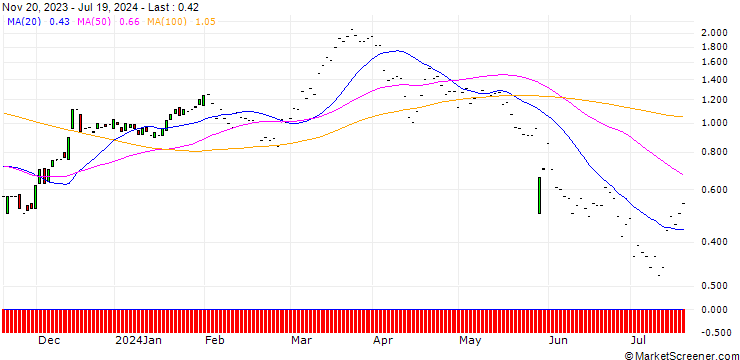 Chart JP MORGAN/CALL/ADVANCE AUTO PARTS/75/0.1/17.01.25