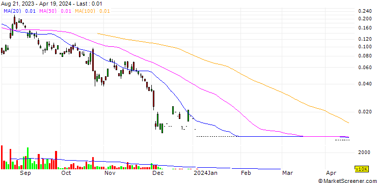 Chart UBS/CALL/HONGKONG EXCH. + CLEAR./350.2/0.01/25.04.24