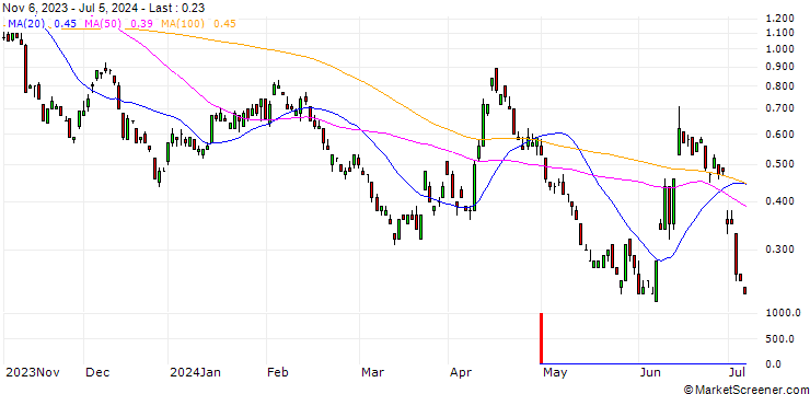 Chart SG/PUT/EUR/USD/1.015/100/20.12.24