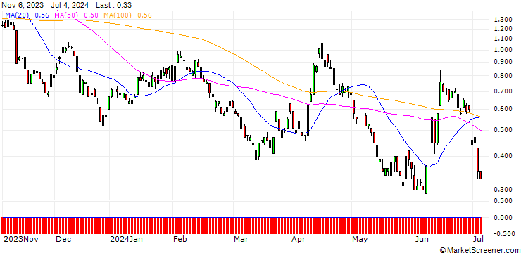 Chart SG/PUT/EUR/USD/1.025/100/20.12.24