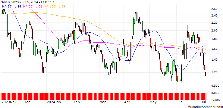 Chart SG/PUT/EUR/USD/1.075/100/20.12.24