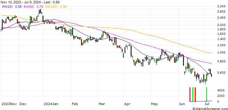 Chart SG/CALL/EUR/USD/1.125/100/20.12.24