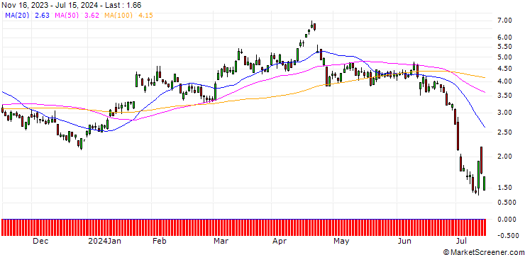 Chart SG/PUT/TESLA/210/0.1/17.01.25