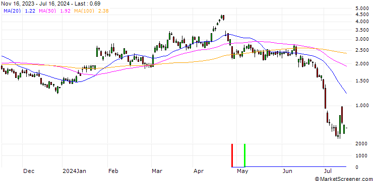 Chart SG/PUT/TESLA/180/0.1/20.12.24