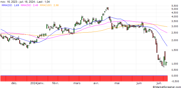 Chart SG/PUT/TESLA/190/0.1/17.01.25