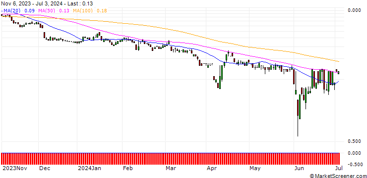Chart SG/PUT/TUI AG/5/1/20.09.24