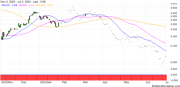 Chart JP MORGAN/CALL/DIGITALOCEAN HOLDINGS/66/0.1/17.01.25