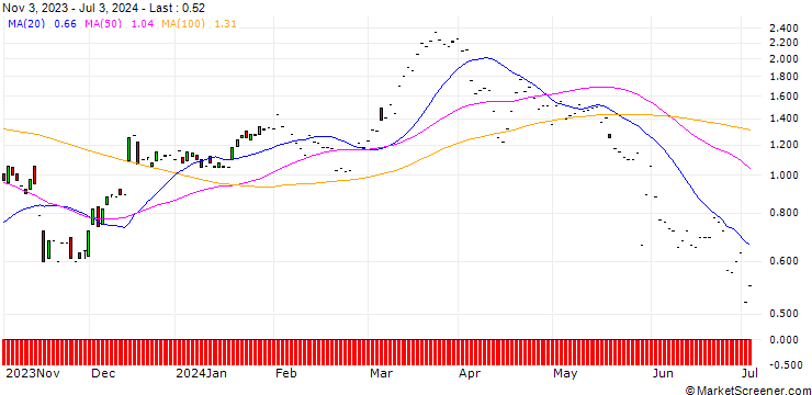Chart JP MORGAN/CALL/ADVANCE AUTO PARTS/70/0.1/17.01.25