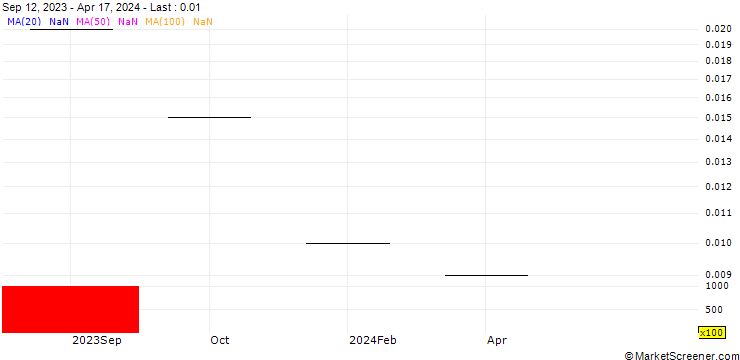 Chart ZKB/CALL/SMI/14500/0.0005/06.01.25