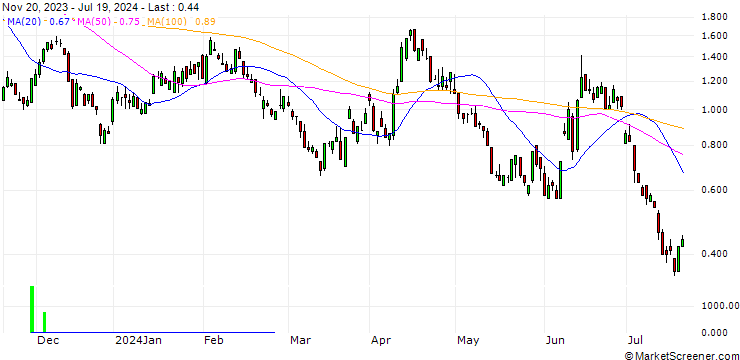 Chart BNP/PUT/EUR/USD/1.05/100/20.12.24