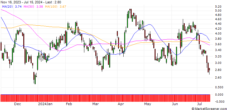 Chart BNP/PUT/EUR/USD/1.12/100/20.12.24