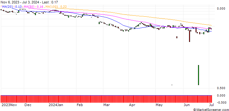 Chart MORGAN STANLEY PLC/PUT/AUTOZONE/2250/0.01/20.12.24
