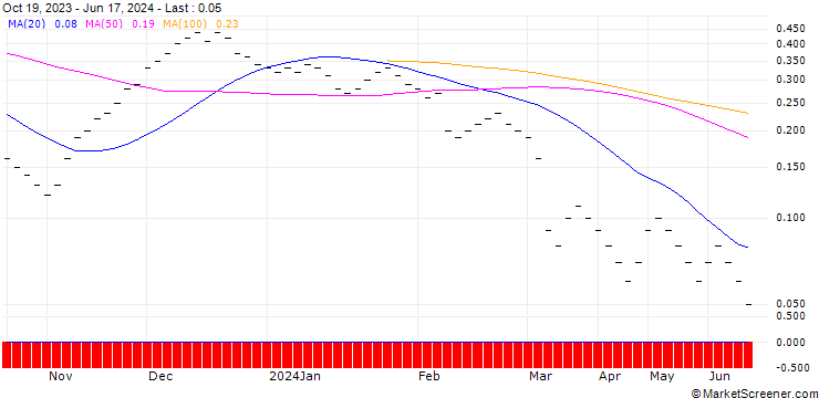 Chart JB/CALL/DEUTSCHE POST/46/0.1/20.12.24