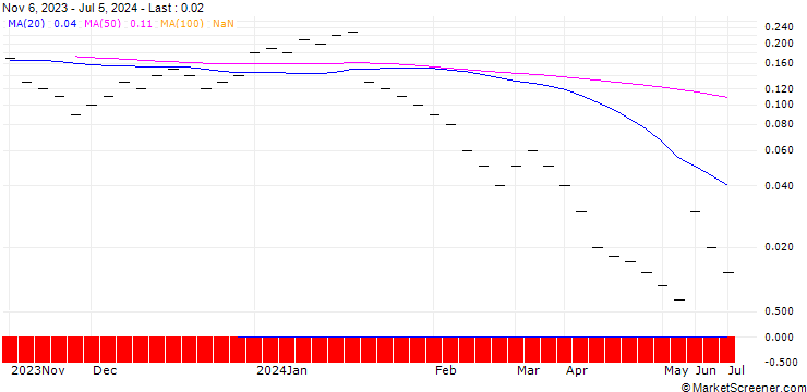 Chart JB/CALL/GILEAD SCIENCES/95/0.05/20.12.24