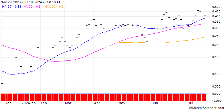 Chart JB/CALL/GENERAL MOTORS/45/0.0666/20.12.24