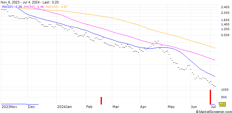 Chart BANK VONTOBEL/PUT/S&P 500/4400/0.01/20.12.24