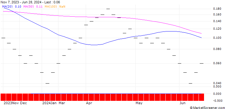 Chart JB/CALL/EXXON MOBIL/130/0.025/20.12.24