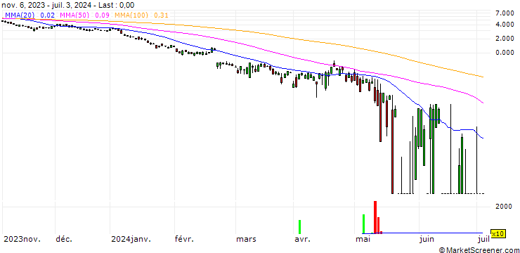 Chart UBS/PUT/NVIDIA/40/1/20.12.24