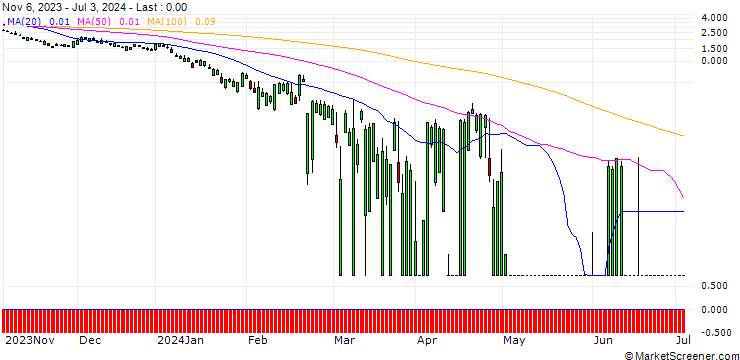 Chart UBS/PUT/NVIDIA/34/1/20.12.24