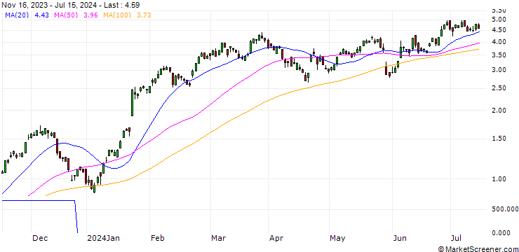 Chart WARRANT - SAP SE