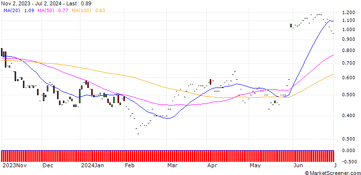 Chart JP MORGAN/PUT/MONGODB A/340/0.01/17.01.25