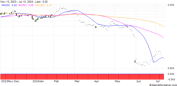Chart JP MORGAN/CALL/MONGODB A/580/0.01/17.01.25