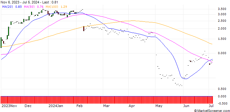 Chart JP MORGAN/CALL/EXPEDIA GROUP/140/0.1/17.01.25