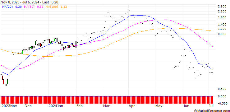 Chart JP MORGAN/CALL/TARGET CORP/160/0.1/20.09.24