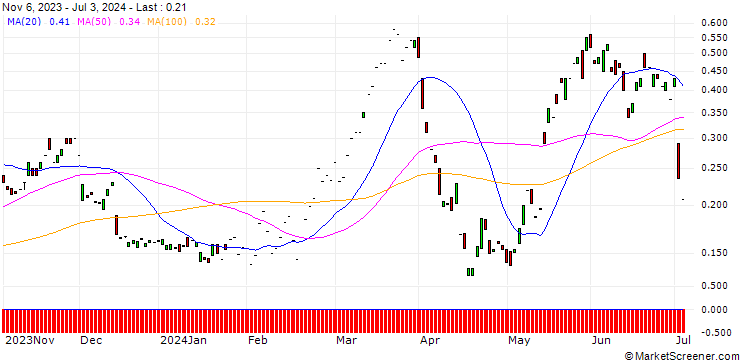 Chart MORGAN STANLEY PLC/CALL/SWISS RE/117.5/0.1/20.12.24