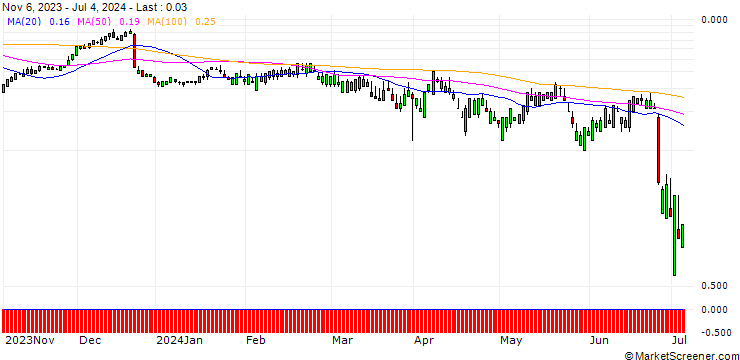 Chart SG/CALL/PAYCHEX/135/0.1/20.09.24