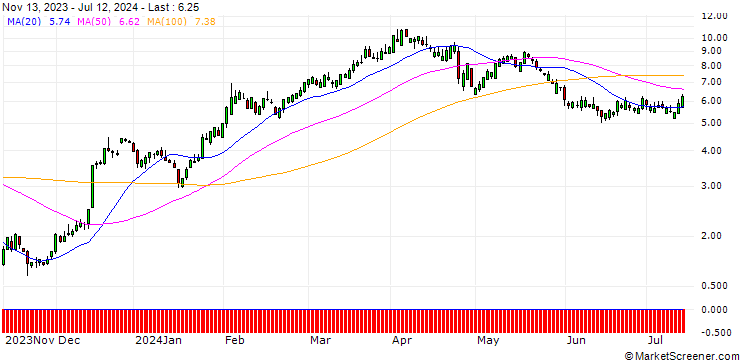 Chart SG/CALL/CATERPILLAR/270/0.1/20.09.24