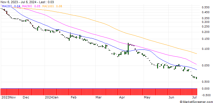 Chart PUT/JPMORGAN CHASE/120/0.1/17.01.25