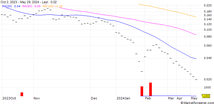 Chart BANK VONTOBEL/CALL/SWATCH GROUP/260/0.01/20.12.24