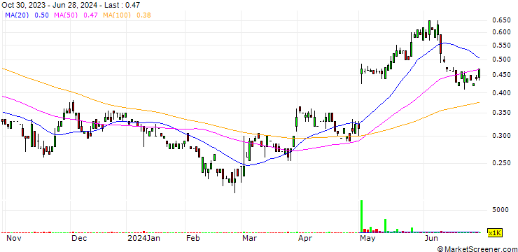 Chart HighGold Mining Inc.