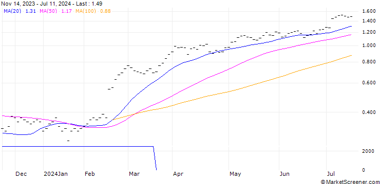 Chart JB/CALL/SULZER/75/0.025/20.09.24